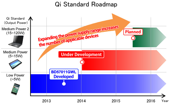 ROHM's wireless power receiver IC to serve smartphones and other portable devices